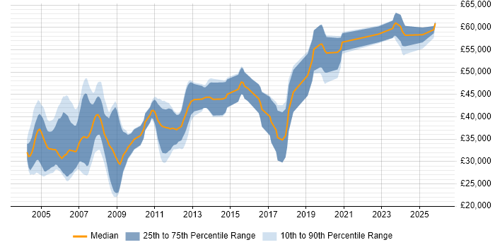 Salary distribution trend for Ada Engineer job vacancies in the UK
