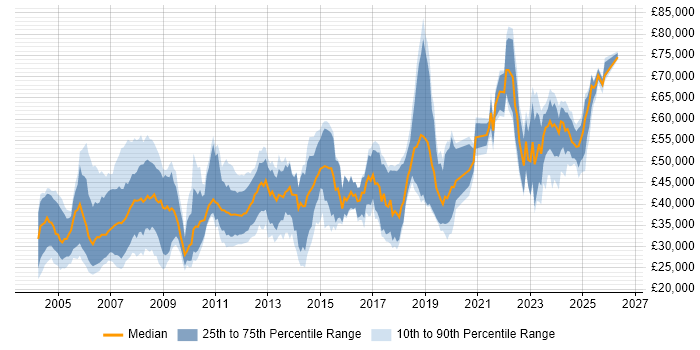 Salary distribution trend for jobs in the UK citing Ada