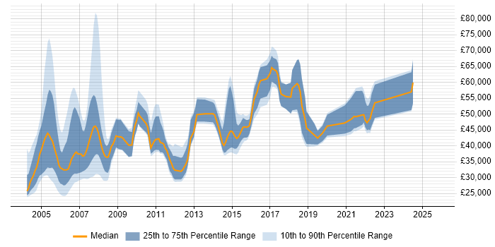 Salary distribution trend for jobs in the UK citing Adabas