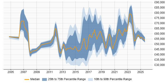 Salary distribution trend for jobs in the UK citing Adaptive Web Design