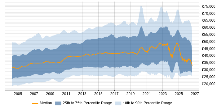 Salary distribution trend for Administrator job vacancies in the UK