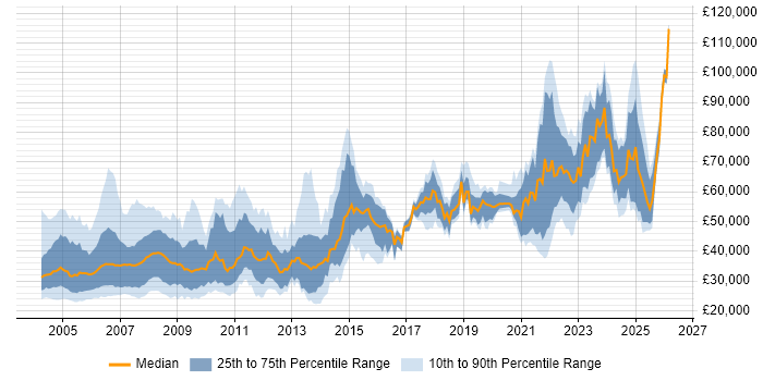 Salary distribution trend for jobs in the UK citing ADO