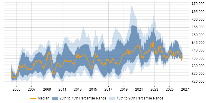Salary distribution trend for jobs in the UK citing Adobe After Effects