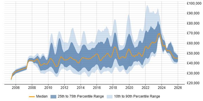 Salary distribution trend for jobs in the UK citing Adobe Analytics