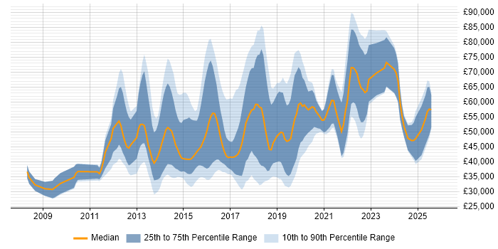 Salary distribution trend for jobs in the UK citing Adobe Campaign