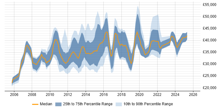 Salary distribution trend for jobs in the UK citing Adobe Captivate
