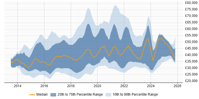 Salary distribution trend for jobs in the UK citing Adobe Creative Cloud