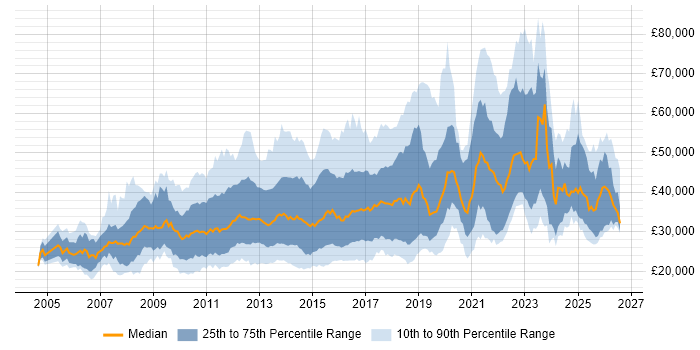 Salary distribution trend for jobs in the UK citing Adobe Creative Suite