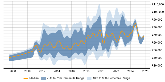 Salary distribution trend for jobs in the UK citing Adobe Experience Manager