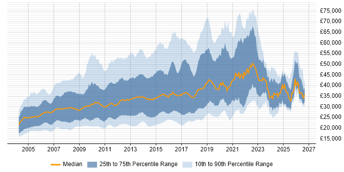 Salary distribution trend for jobs in the UK citing Adobe Illustrator