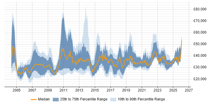 Salary distribution trend for jobs in the UK citing Adobe Premiere