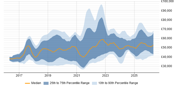 Salary distribution trend for jobs in the UK citing Adobe XD