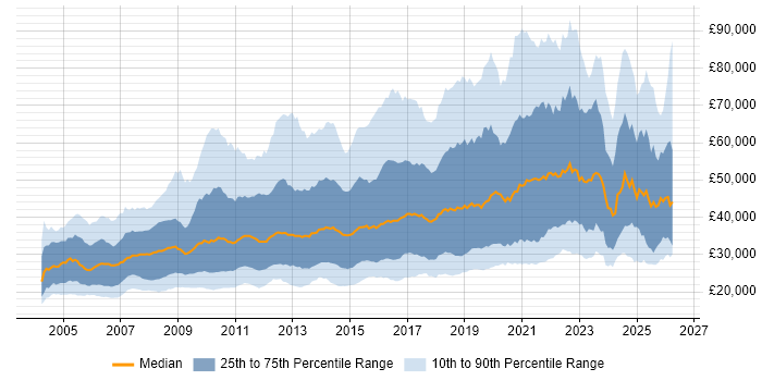 Salary distribution trend for jobs in the UK citing Adobe