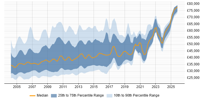 Salary distribution trend for jobs in the UK citing ADO.NET