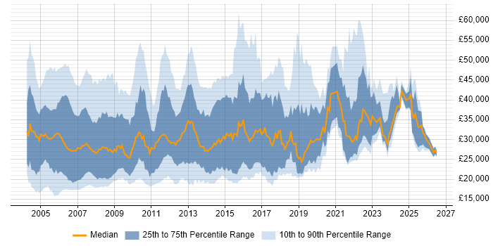 Salary distribution trend for jobs in the UK citing ADSL