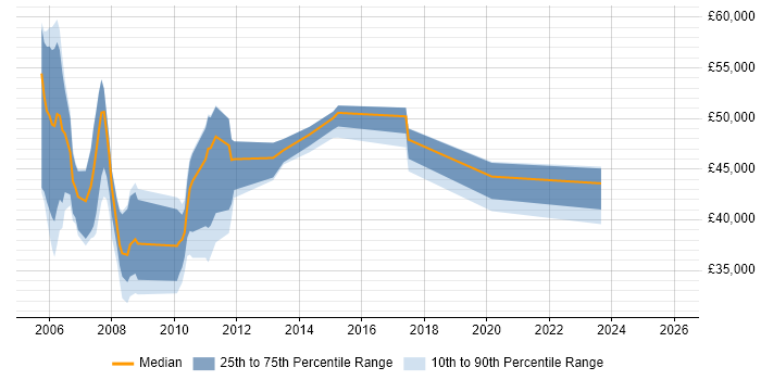 Salary distribution trend for jobs in the UK citing ADSL2+