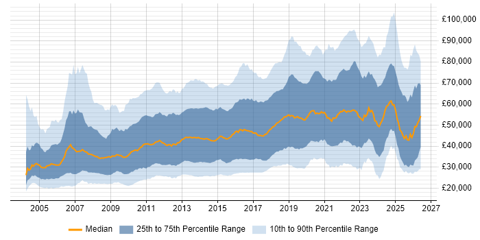 Salary distribution trend for jobs in the UK citing Advertising