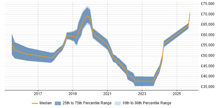 Salary distribution trend for jobs in the UK citing Adyen