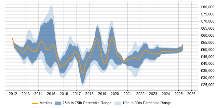 Salary distribution trend for jobs in the UK citing Aerohive Networks