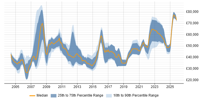 Salary distribution trend for jobs in the UK citing Aeronautics