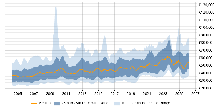 Salary distribution trend for jobs in the UK citing Aerospace