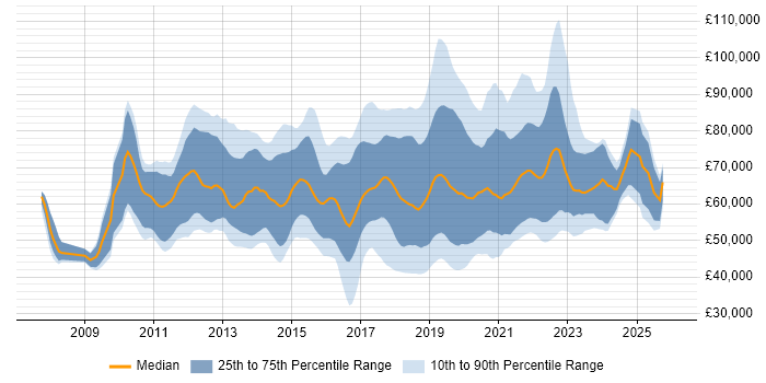 Salary distribution trend for jobs in the UK citing Agile Coaching
