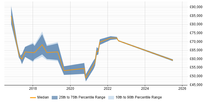 Salary distribution trend for Agile Delivery Coach job vacancies in the UK