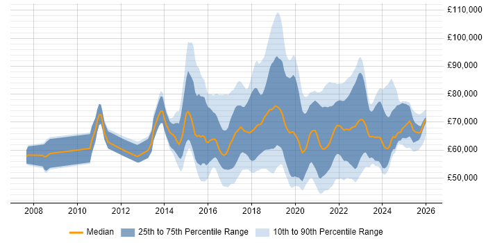 Salary distribution trend for Agile Delivery Manager job vacancies in the UK