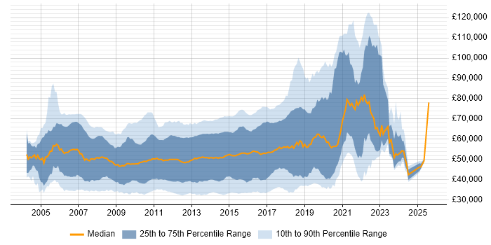 Salary distribution trend for Agile Developer job vacancies in the UK