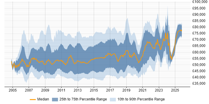 Salary distribution trend for Agile Project Manager job vacancies in the UK