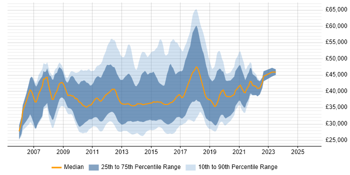 Salary distribution trend for Agile Test Analyst job vacancies in the UK