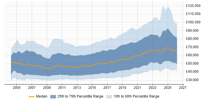 Salary distribution trend for jobs in the UK citing Agile