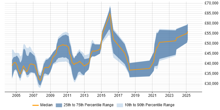 Salary distribution trend for jobs in the UK citing Agilent