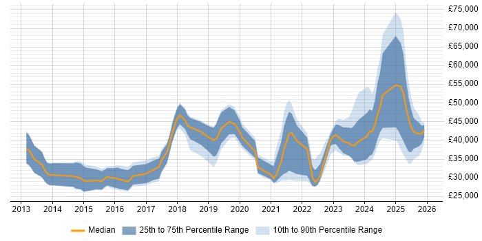 Salary distribution trend for jobs in the UK citing Ahrefs