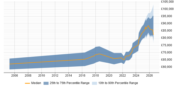 Salary distribution trend for jobs in the UK citing AI Model Optimisation