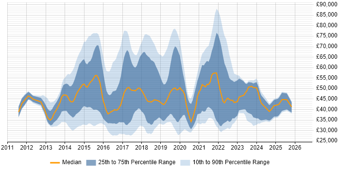 Salary distribution trend for jobs in the UK citing AirWatch