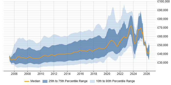 Salary distribution trend for jobs in the UK citing Ajax