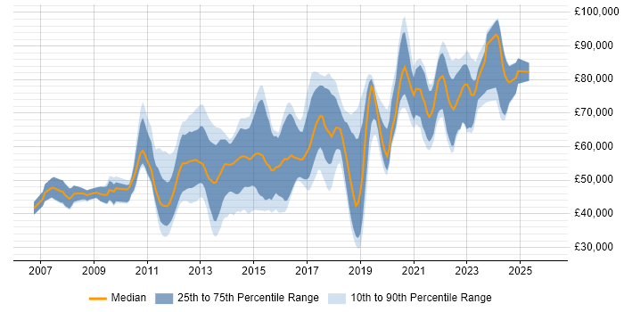 Salary distribution trend for jobs in the UK citing Akamai