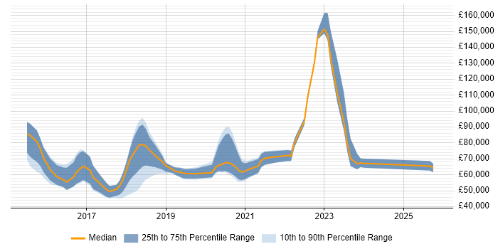 Salary distribution trend for jobs in the UK citing Akka.NET