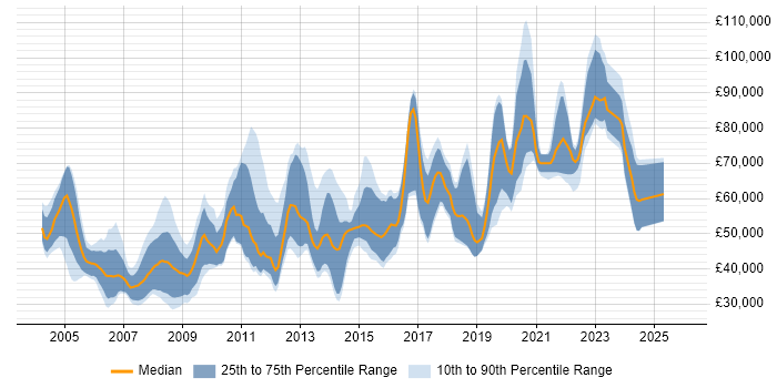 Salary distribution trend for Algorithm Engineer job vacancies in the UK