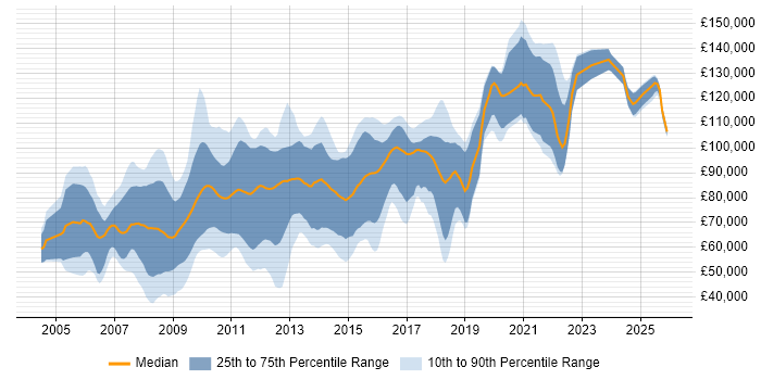 Salary distribution trend for Algorithmic Trading Developer job vacancies in the UK