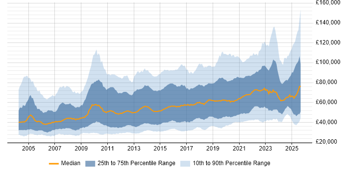 Salary distribution trend for jobs in the UK citing Algorithms