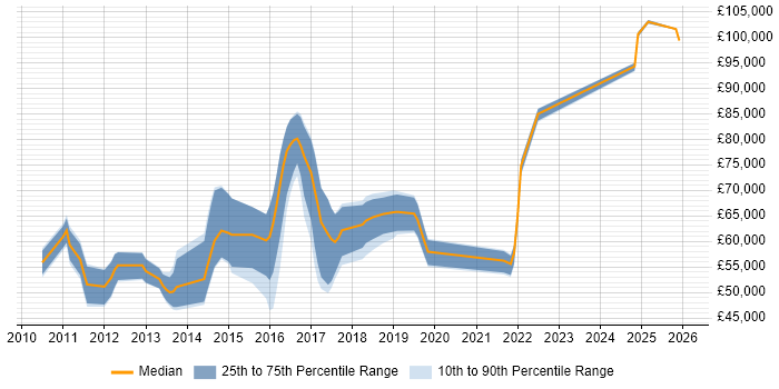 Salary distribution trend for jobs in the UK citing AlgoSec