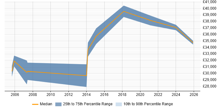 Salary distribution trend for jobs in the UK citing ALPHACAM