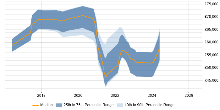 Salary distribution trend for jobs in the UK citing Alpine Linux