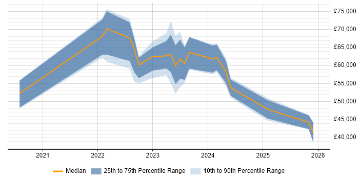 Salary distribution trend for jobs in the UK citing Alpine.js