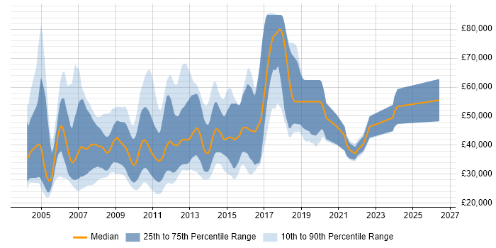 Salary distribution trend for jobs in the UK citing Alterian