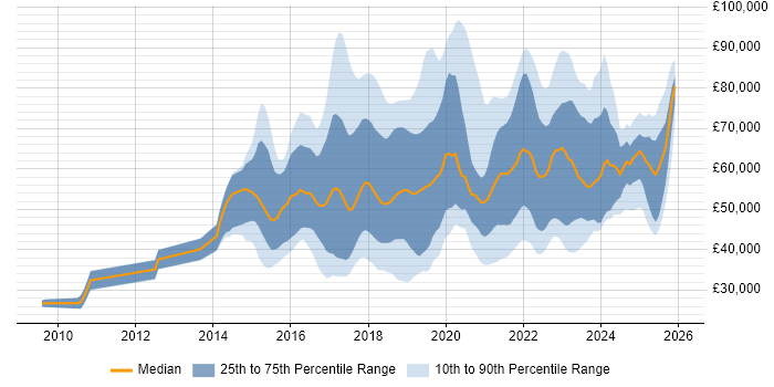 Salary distribution trend for jobs in the UK citing Alteryx