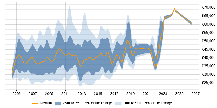 Salary distribution trend for jobs in the UK citing Altiris