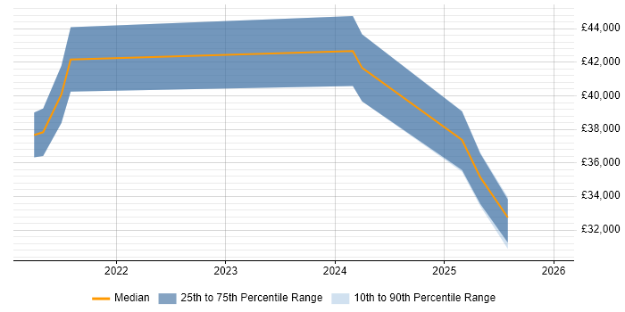 Salary distribution trend for jobs in the UK citing Amazon Ads